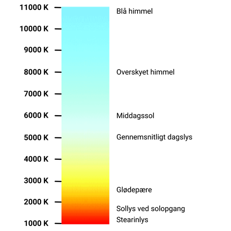 Kelvin skala med farvetemperaturer