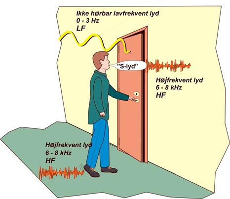 Illustration af lavfrekvente og højfrekvente lyde ved åbning af en dør
