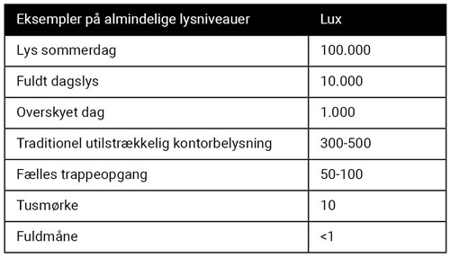 Tabel med eksempler på almindelige lysniveauer (lux)